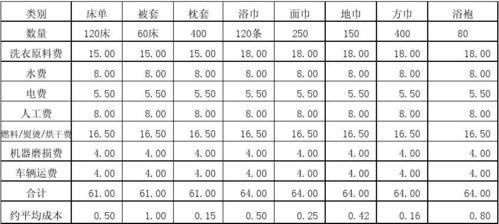 酒店洗衣房收入（酒店洗衣房收入多少）-图1