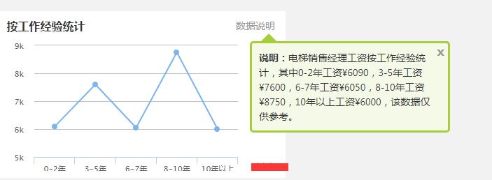 电梯销售经理收入（电梯销售员年薪百万）-图3