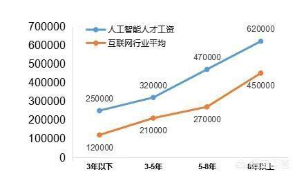 人工智能程序员收入（人工智能工资水平）-图2