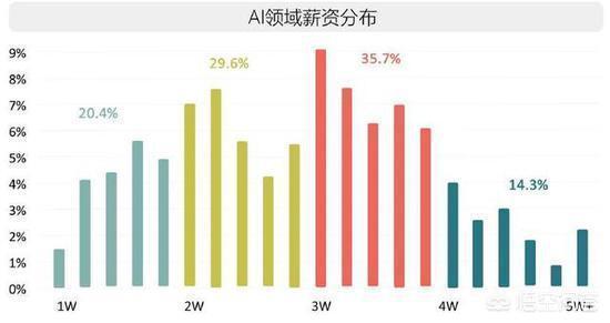 人工智能程序员收入（人工智能工资水平）-图3