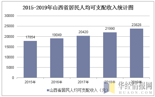 山西省2015人均收入（2019年山西省人均收入）-图2