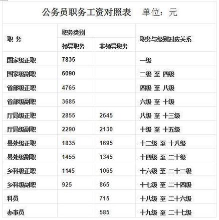 公务员收入构成（公务员收入构成比例）-图3