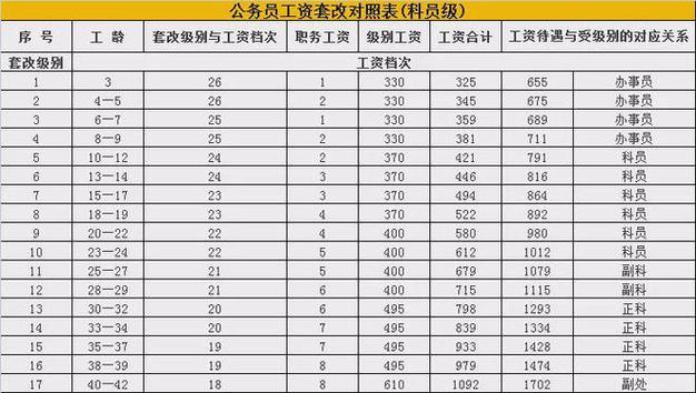 公务员收入构成（公务员收入构成比例）-图1