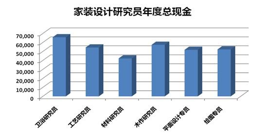 设计的收入（设计收入高吗）-图3