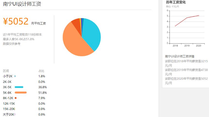 南宁ui设计收入（南宁ui设计收入怎么样）-图2