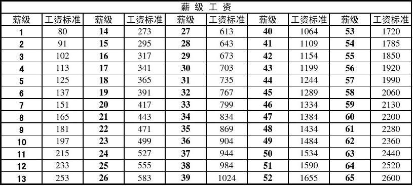 专技12级收入（专技12级工资表）-图2