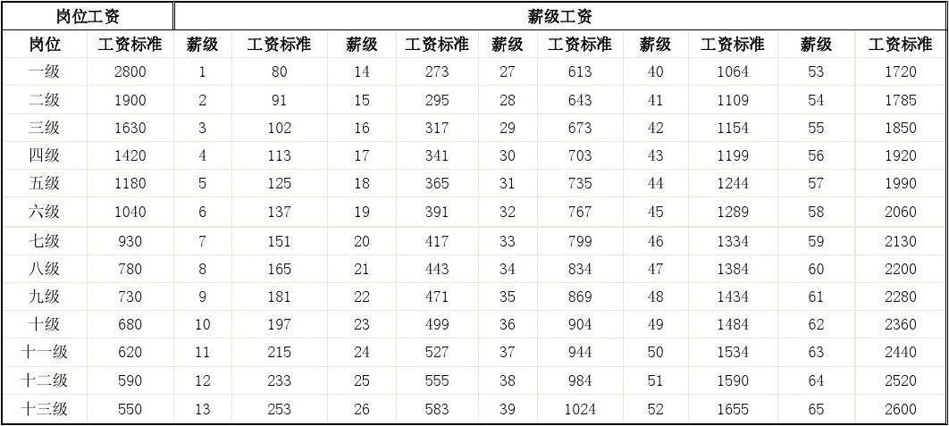 专技12级收入（专技12级工资表）-图3