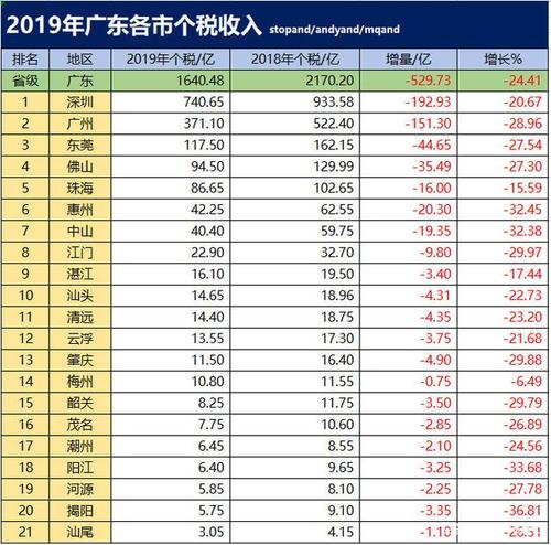 广东个税收入（广东省个税）-图3