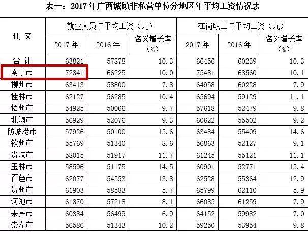 南宁工资收入比例（南宁工资收入比例最新）-图2