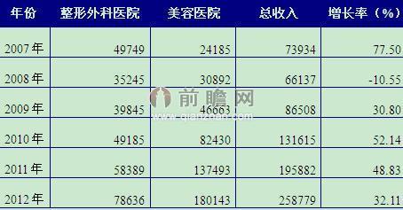 开整形医院收入（开整形医院收入高吗）-图1