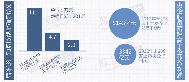 北京央企收入（北京央企收入大概多少）-图3