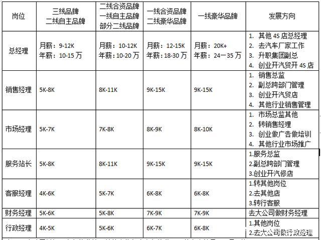 4s店销售的收入（汽车4s店销售收入）-图1