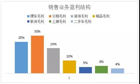 4s店销售的收入（汽车4s店销售收入）-图2