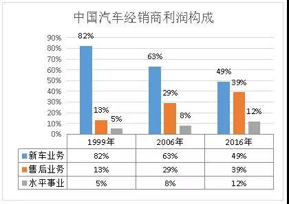 4s店销售的收入（汽车4s店销售收入）-图3