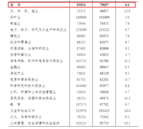 合肥中层收入（合肥工资中等水平）-图1