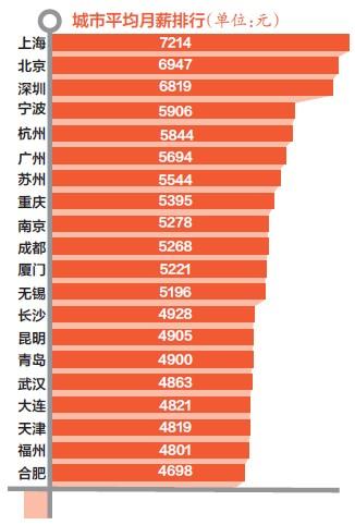 合肥中层收入（合肥工资中等水平）-图3