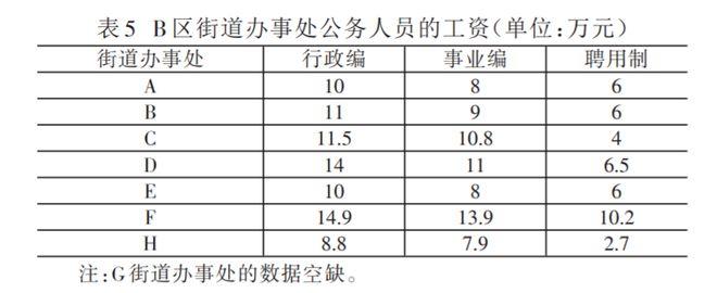 政府服务雇员收入标准（政府服务雇员收入标准是多少）-图2