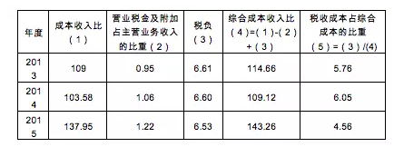 税金收入占比（税金收入占比怎么计算）-图1