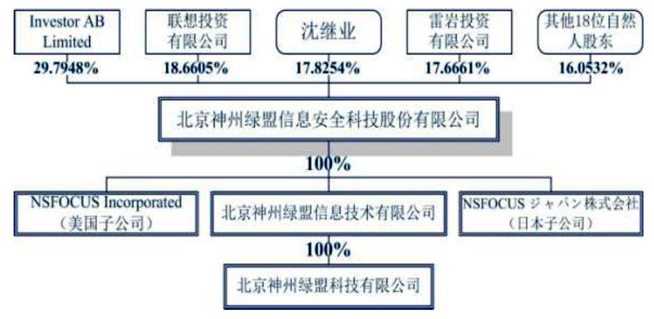 绿盟科技营业收入（绿盟科技企业规模）-图2