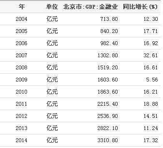 北京金融平均收入（北京金融业gdp）-图1