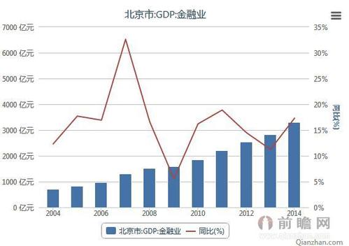 北京金融平均收入（北京金融业gdp）-图2