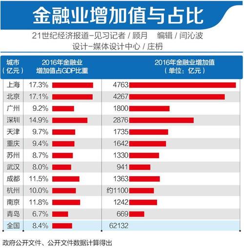 北京金融平均收入（北京金融业gdp）-图3