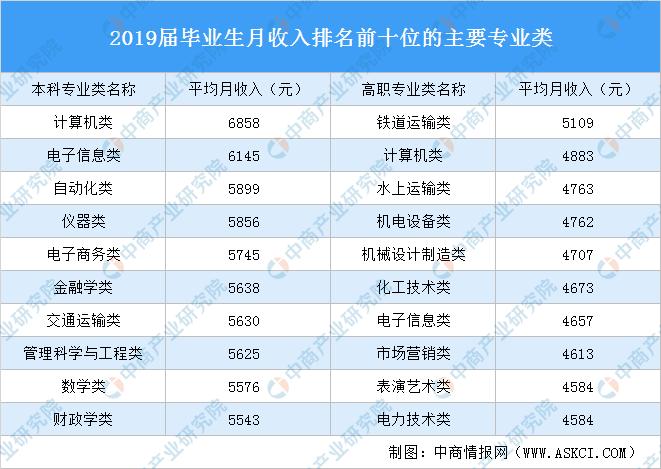 专科毕业收入（专科毕业收入排行榜）-图1