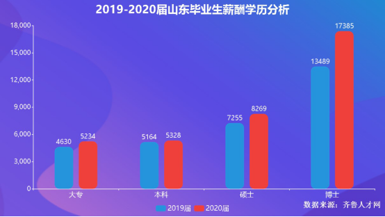 专科毕业收入（专科毕业收入排行榜）-图2