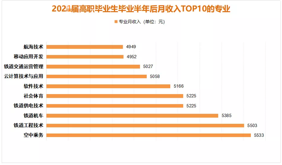 专科毕业收入（专科毕业收入排行榜）-图3