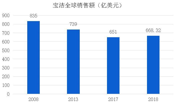 宝洁收入（宝洁收入50万）-图3