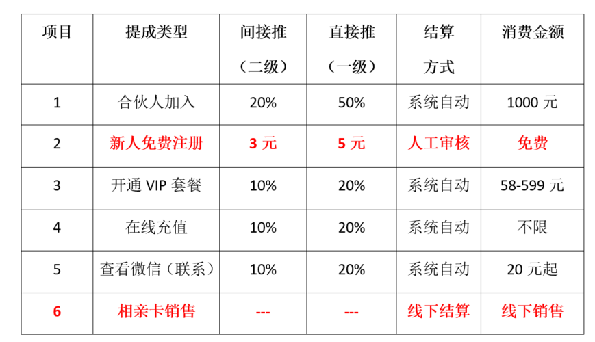 做婚恋顾问收入（婚恋顾问提成一般怎么算）-图1