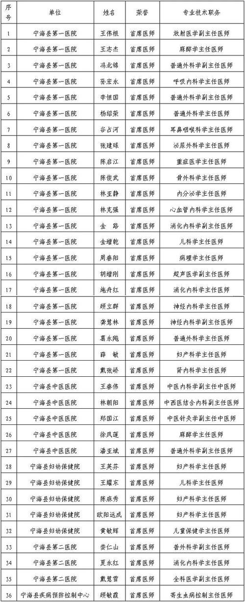 宁海医生收入（宁海医生收入怎么样）-图1