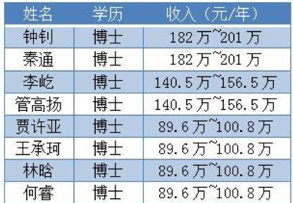 北京博士收入（北京博士一个月工资多少）-图1