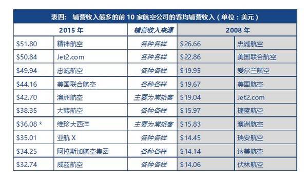 辅营收入（辅营收入是什么意思）-图3