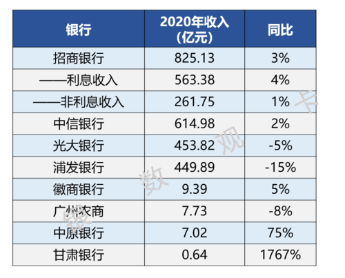 2013年银行收入（2020年银行收入下降）-图2