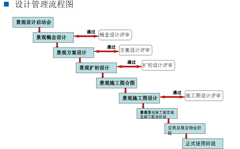 景观设计管理收入（景观设计管理岗）-图3