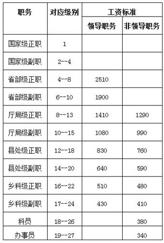 深圳副科收入（深圳副科级待遇工资多少）-图1