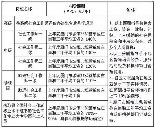 北京社工收入（北京社工收入多少）-图3