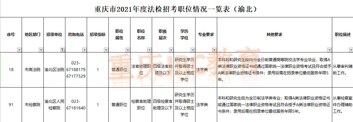 北京法检收入（北京市法检招考职位表）-图1