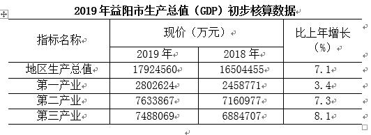 益阳2015财政收入（益阳市2019年一般公共预算收入）-图3