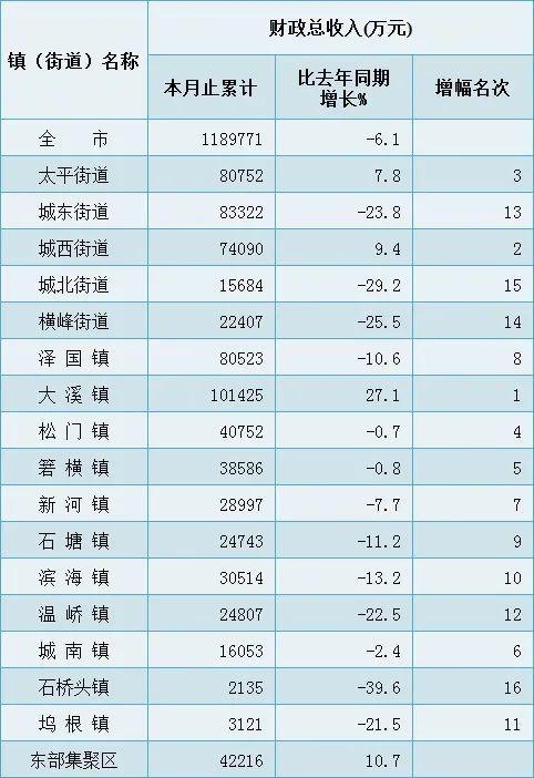 2016温岭财政收入（2020温岭财政收入）-图1