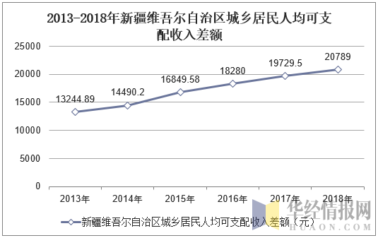 新疆农村收入多少（新疆农民人均纯收入）-图2