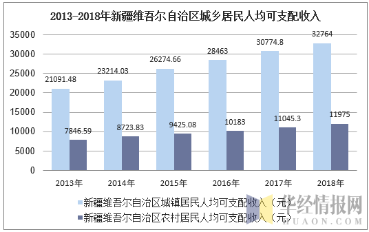 新疆农村收入多少（新疆农民人均纯收入）-图3