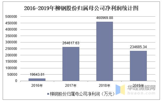 柳钢收入（柳钢收入下降）-图1