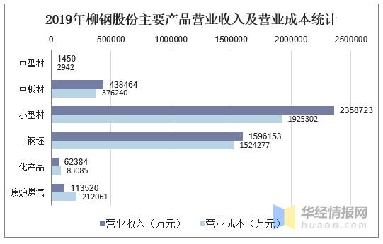 柳钢收入（柳钢收入下降）-图3