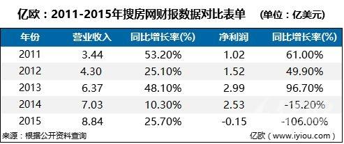 搜房网收入（搜房网现状）-图1