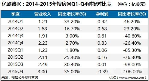 搜房网收入（搜房网现状）-图2