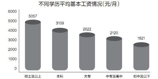 学历高收入高吗（学历高挣钱多吗）-图1