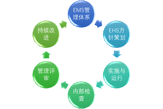 管EHS体系的收入（ehs管理体系是指）-图2