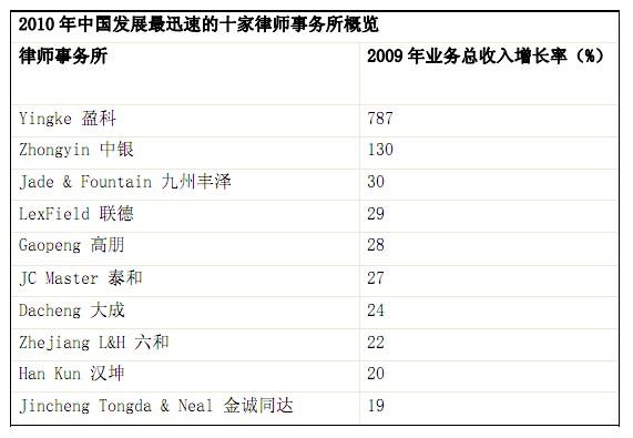 盈科律师2016收入（盈科律师事务所创收）-图3